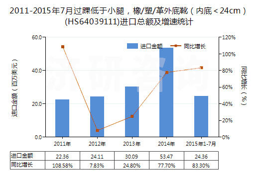 2011-2015年7月過踝低于小腿，橡/塑/革外底靴（內(nèi)底＜24cm）(HS64039111)進(jìn)口總額及增速統(tǒng)計(jì)